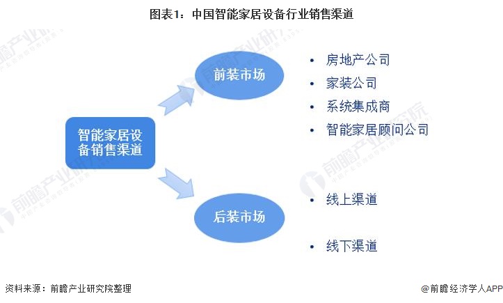 图表1：中国智能家居设备行业销售渠道
