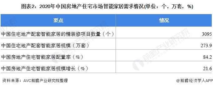 图表2：2020年中国房地产住宅市场智能家居需求情况(单位：个，万套，%)