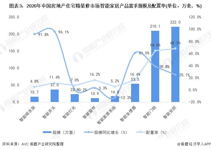 图表3：2020年中国房地产住宅精装修市场智能家居产品需求规模及配置率(单位：万套，%)