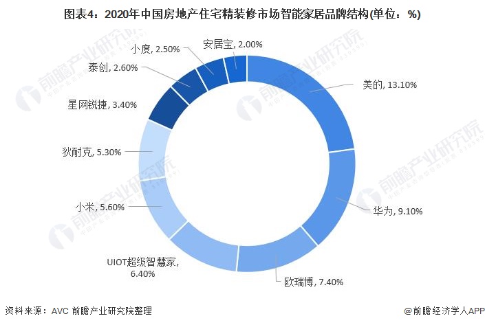 图表4：2020年中国房地产住宅精装修市场智能家居品牌结构(单位：%)