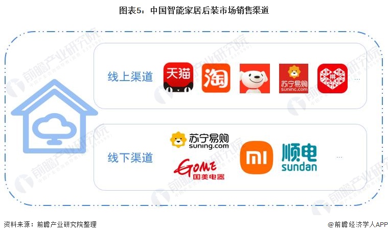 图表5：中国智能家居后装市场销售渠道