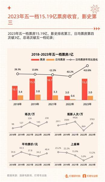2023年四大电影的市场竞争_电影行业竞争格局_电影市场竞争激烈