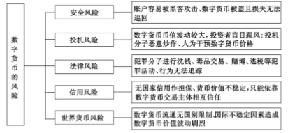 数字货币现存的风险