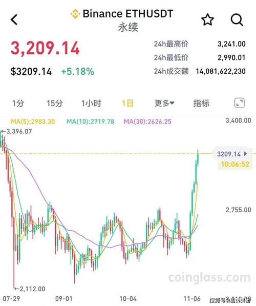 比特币独涨_比特币再创新高 自美国大选以来已涨超30%_比特币又创新高