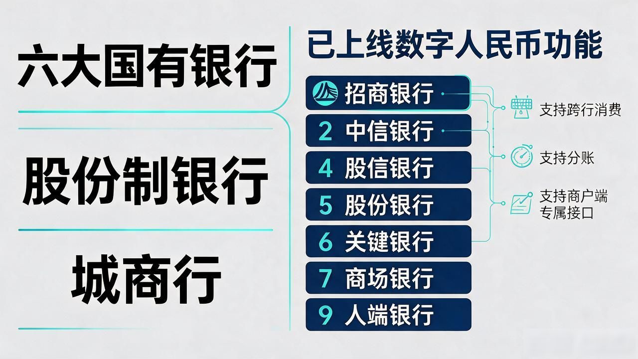 能用数字货币的银行有哪些?六大国有行、股份行、城商行全梳理