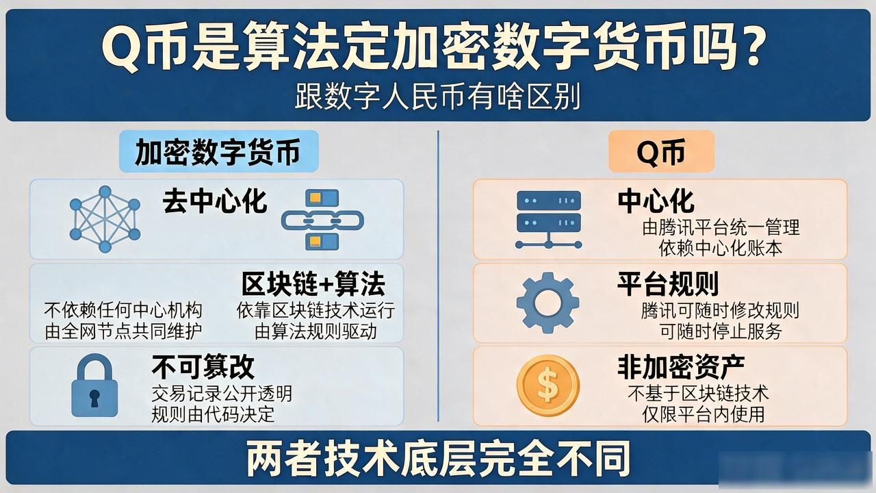 q币算法定加密数字货币吗?跟数字人民币有啥区别